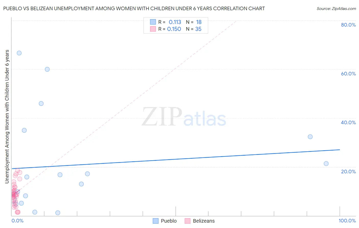 Pueblo vs Belizean Unemployment Among Women with Children Under 6 years