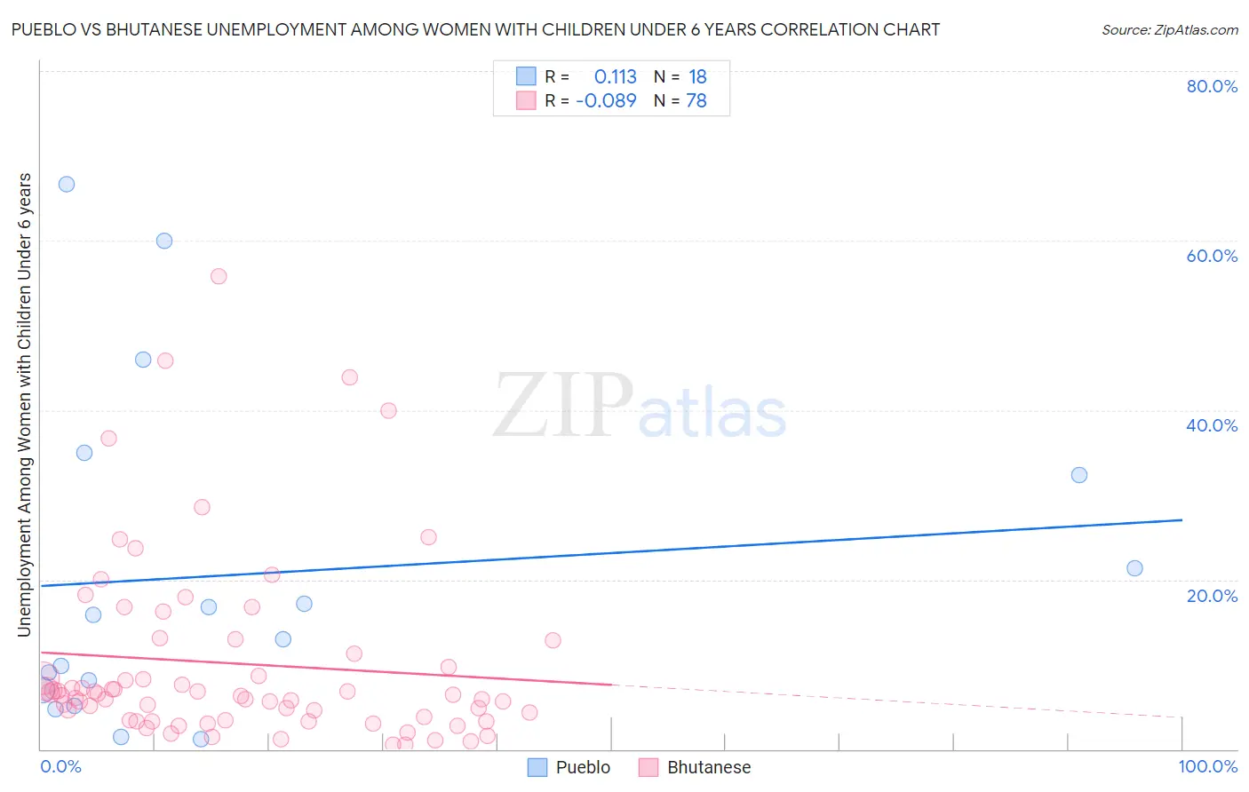 Pueblo vs Bhutanese Unemployment Among Women with Children Under 6 years