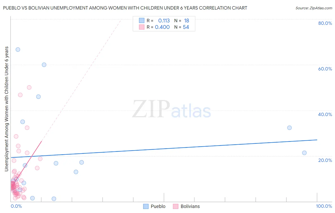 Pueblo vs Bolivian Unemployment Among Women with Children Under 6 years