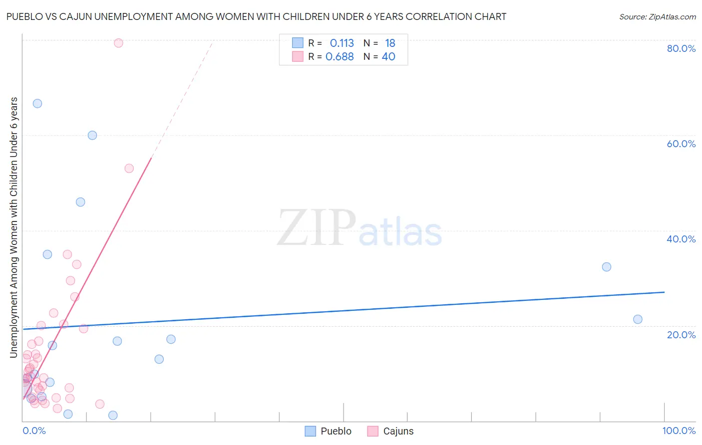 Pueblo vs Cajun Unemployment Among Women with Children Under 6 years