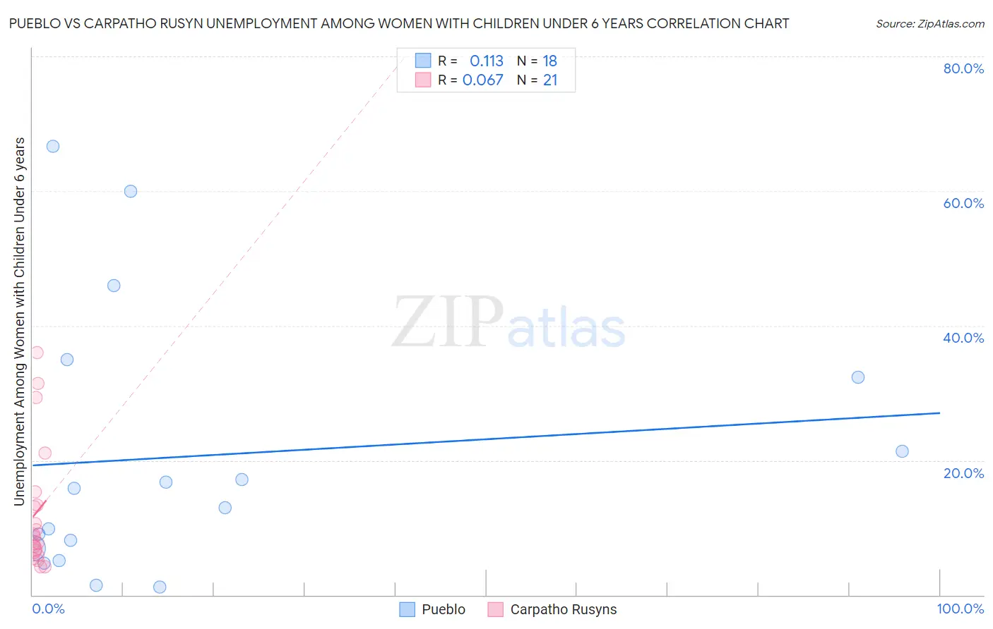 Pueblo vs Carpatho Rusyn Unemployment Among Women with Children Under 6 years