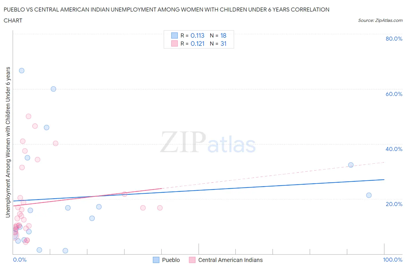 Pueblo vs Central American Indian Unemployment Among Women with Children Under 6 years