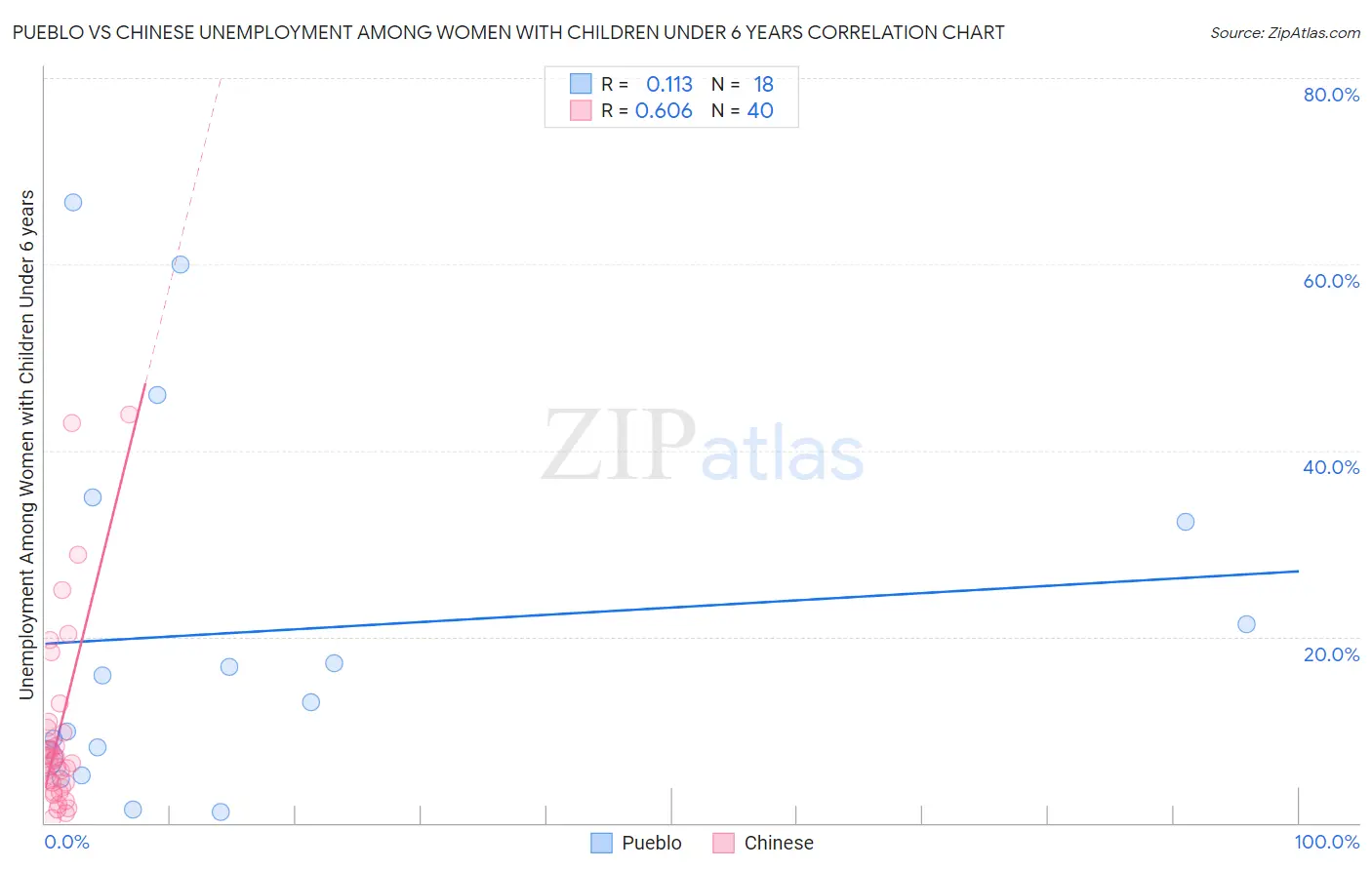 Pueblo vs Chinese Unemployment Among Women with Children Under 6 years