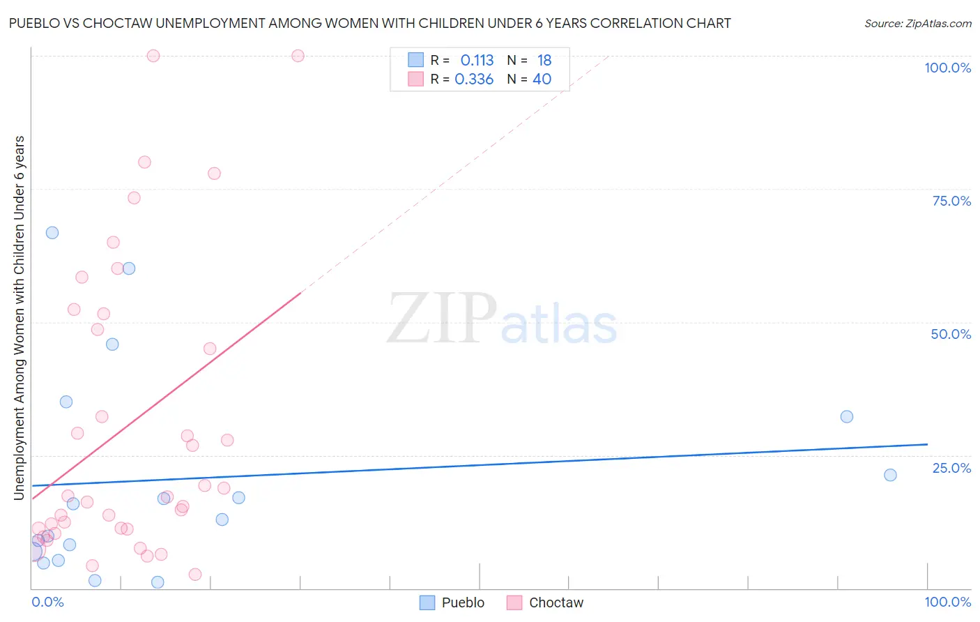 Pueblo vs Choctaw Unemployment Among Women with Children Under 6 years