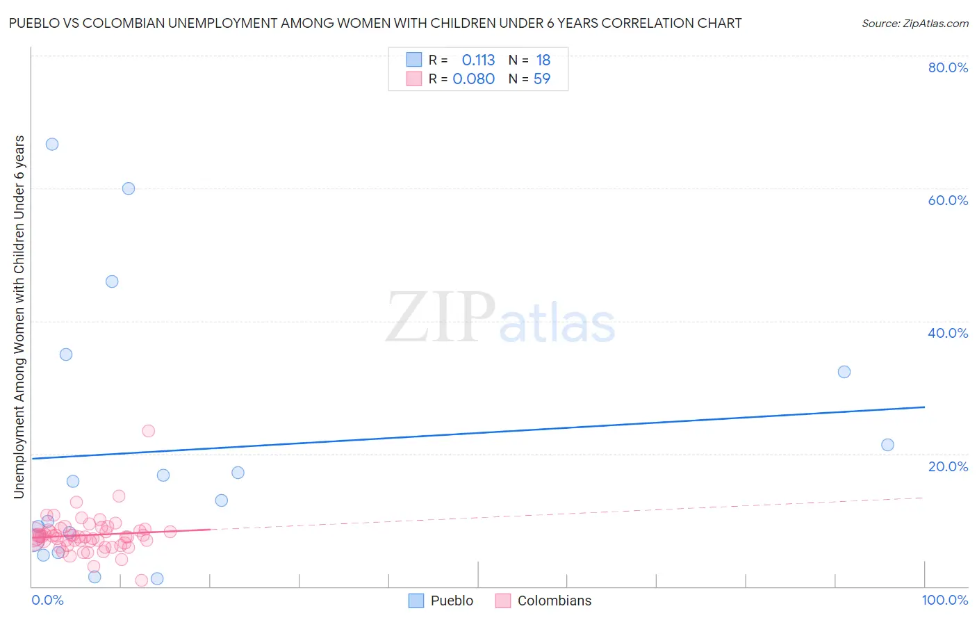 Pueblo vs Colombian Unemployment Among Women with Children Under 6 years