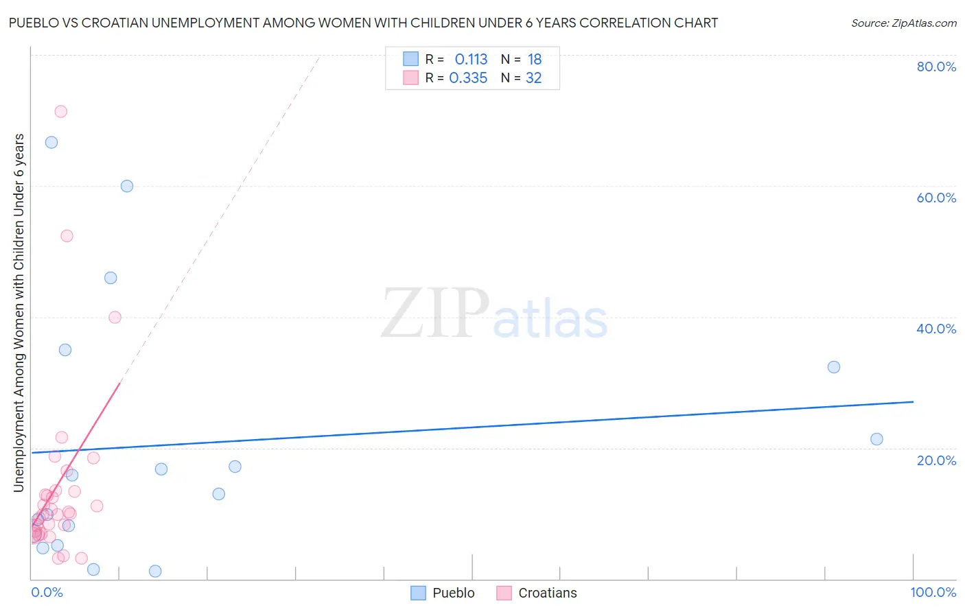 Pueblo vs Croatian Unemployment Among Women with Children Under 6 years