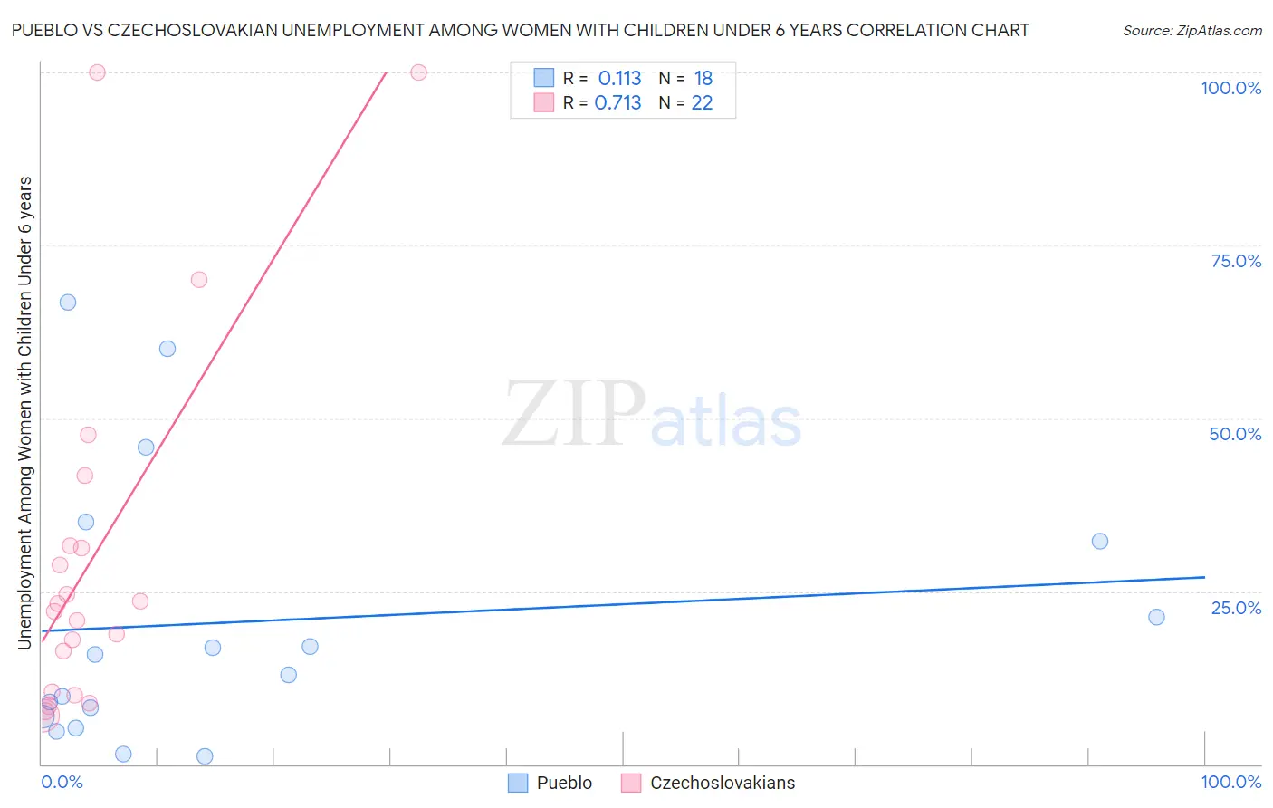 Pueblo vs Czechoslovakian Unemployment Among Women with Children Under 6 years