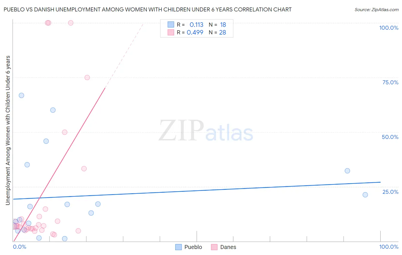 Pueblo vs Danish Unemployment Among Women with Children Under 6 years