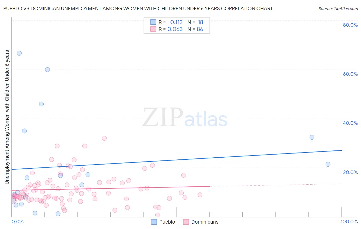 Pueblo vs Dominican Unemployment Among Women with Children Under 6 years