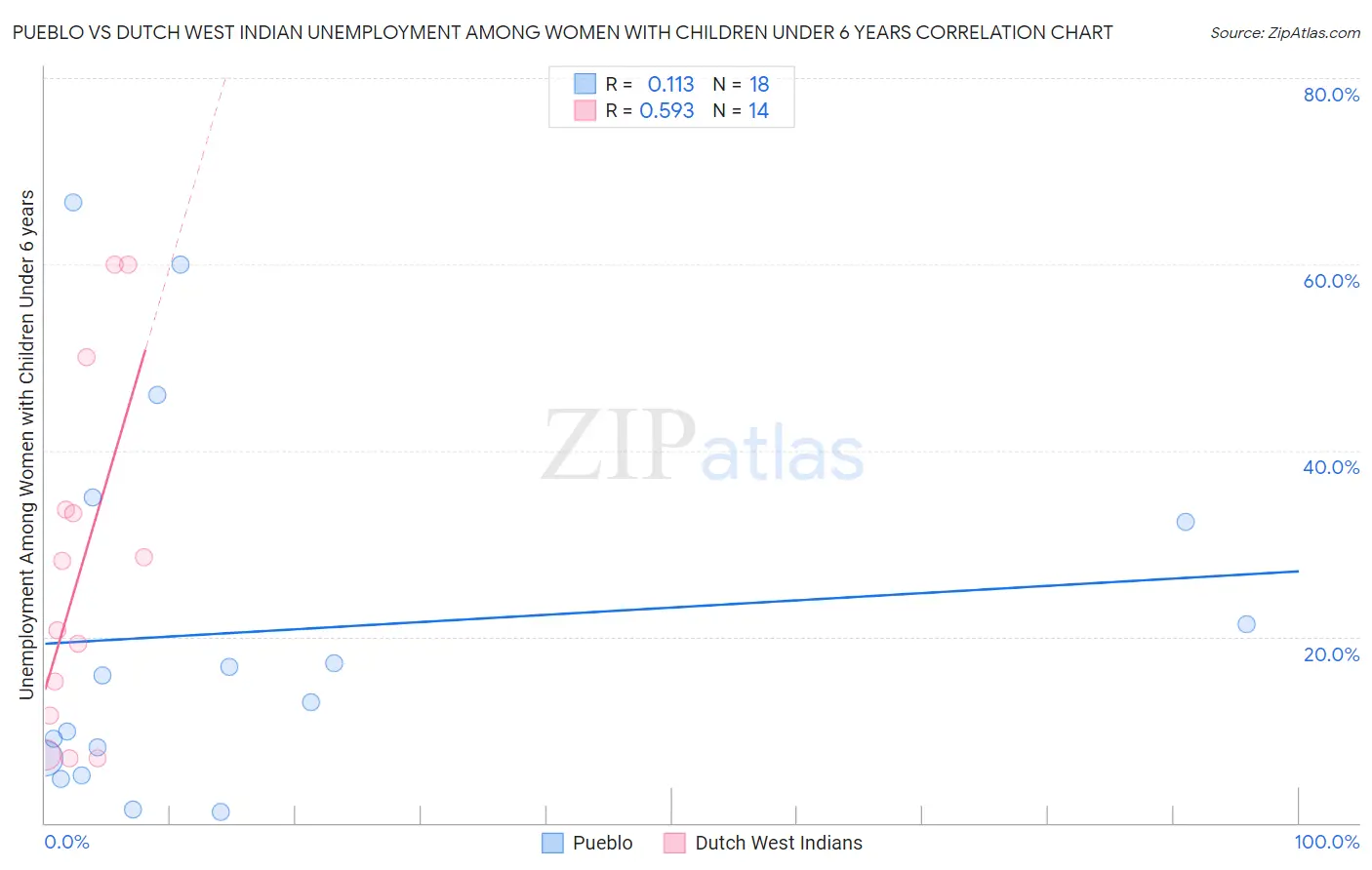 Pueblo vs Dutch West Indian Unemployment Among Women with Children Under 6 years