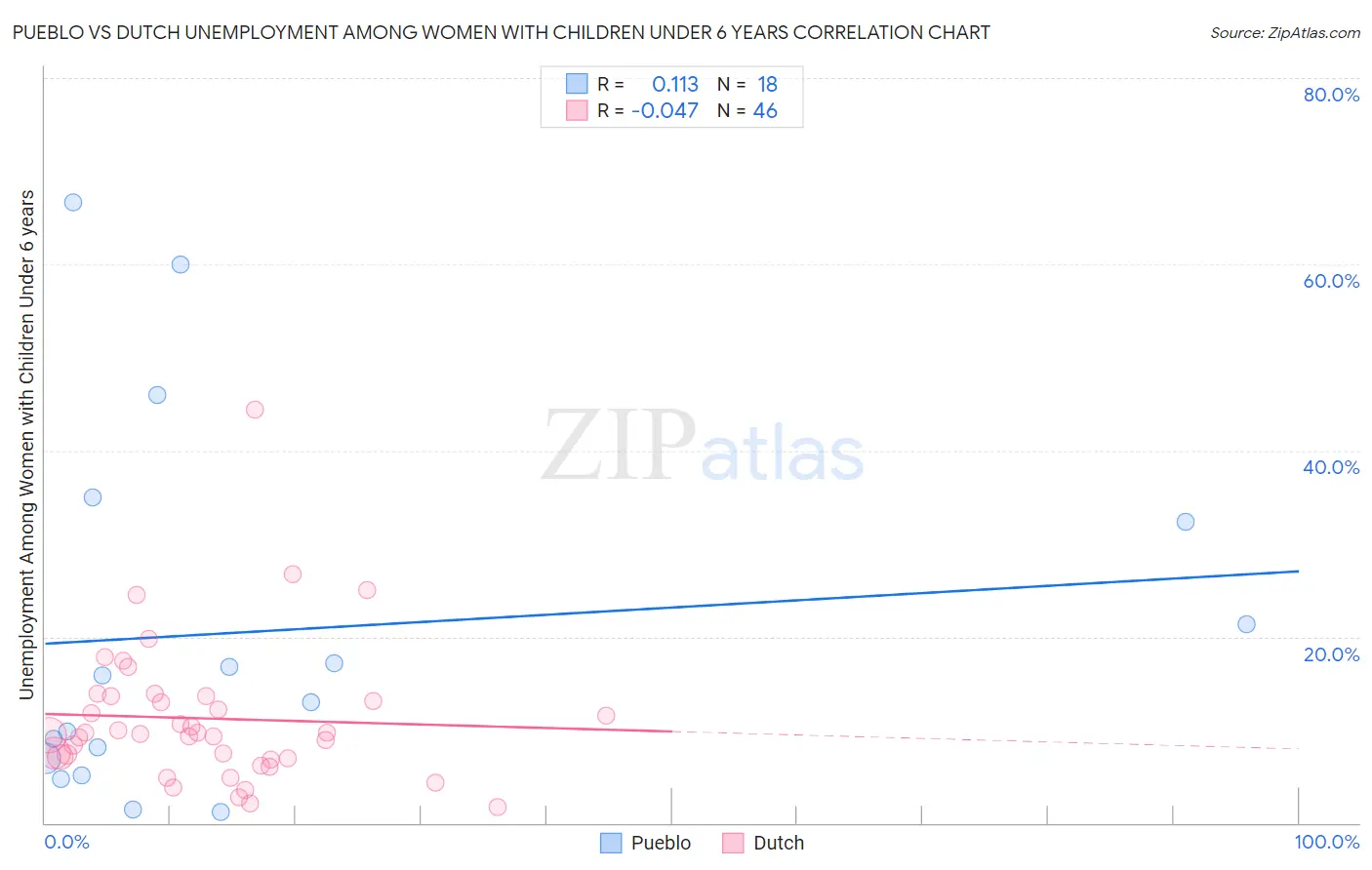 Pueblo vs Dutch Unemployment Among Women with Children Under 6 years