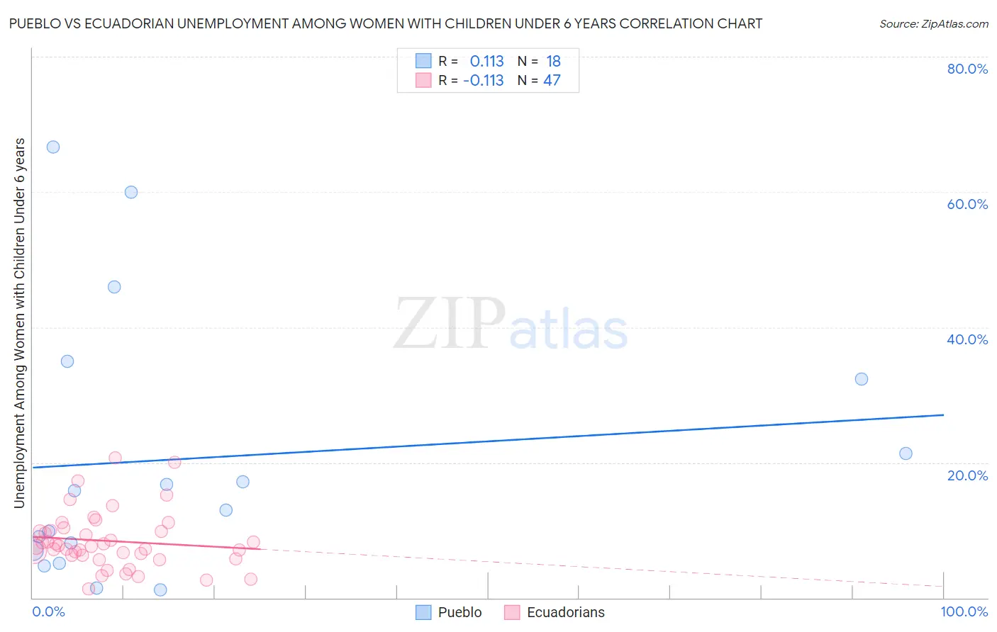 Pueblo vs Ecuadorian Unemployment Among Women with Children Under 6 years