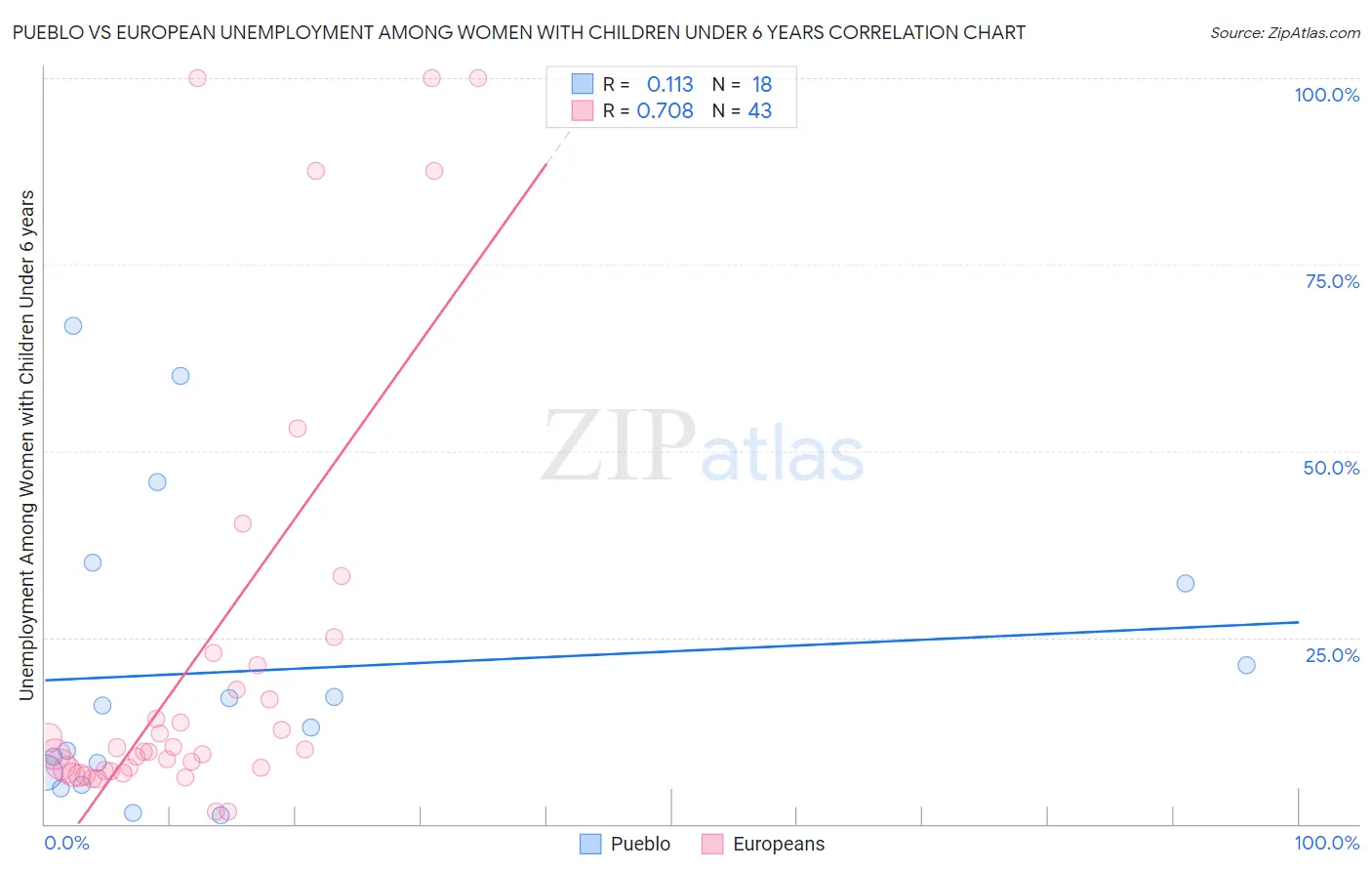 Pueblo vs European Unemployment Among Women with Children Under 6 years