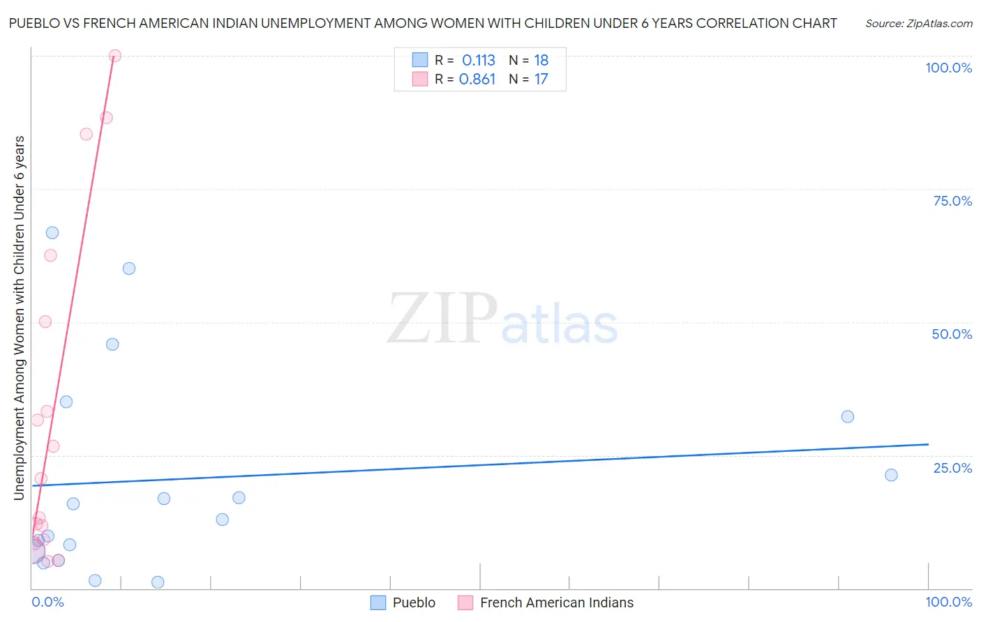 Pueblo vs French American Indian Unemployment Among Women with Children Under 6 years