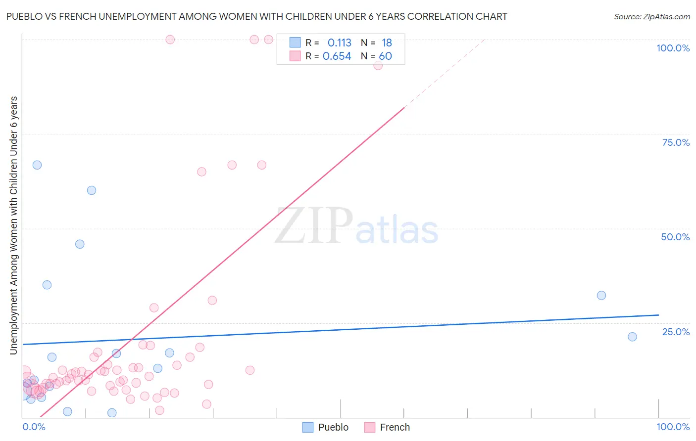Pueblo vs French Unemployment Among Women with Children Under 6 years