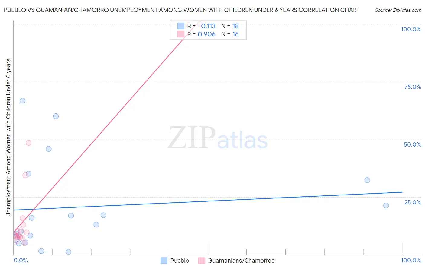 Pueblo vs Guamanian/Chamorro Unemployment Among Women with Children Under 6 years