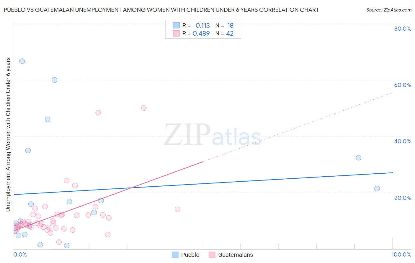 Pueblo vs Guatemalan Unemployment Among Women with Children Under 6 years