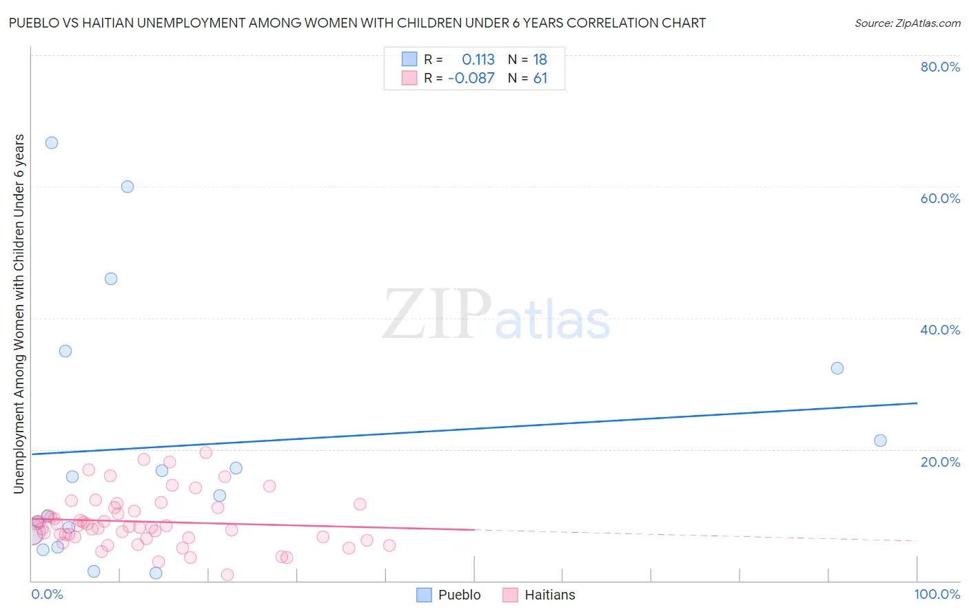 Pueblo vs Haitian Unemployment Among Women with Children Under 6 years