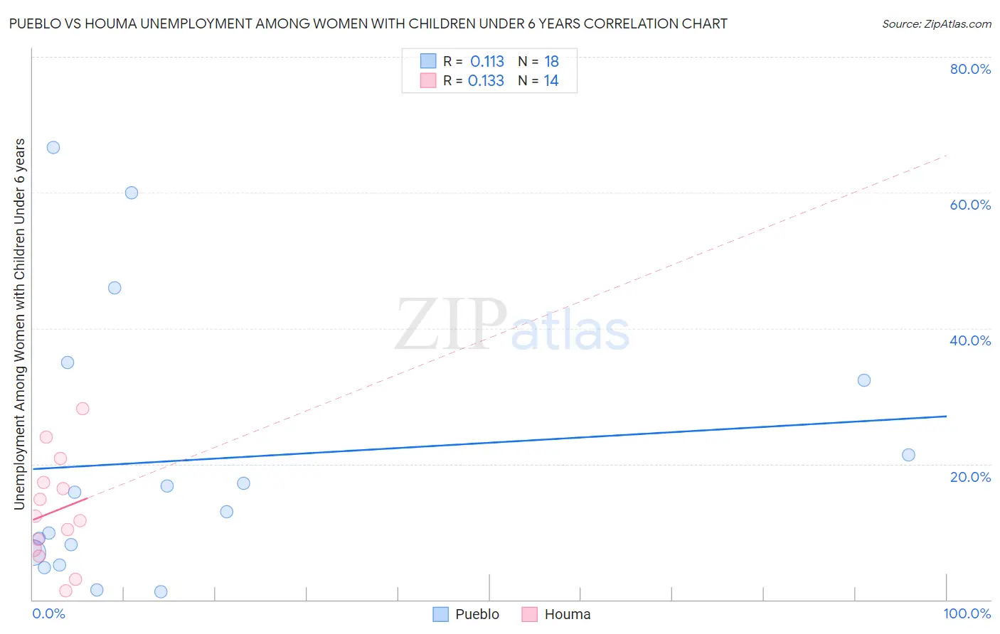 Pueblo vs Houma Unemployment Among Women with Children Under 6 years
