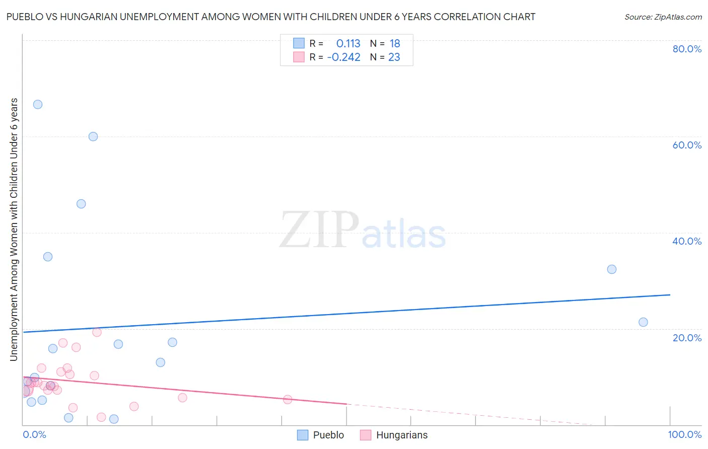 Pueblo vs Hungarian Unemployment Among Women with Children Under 6 years