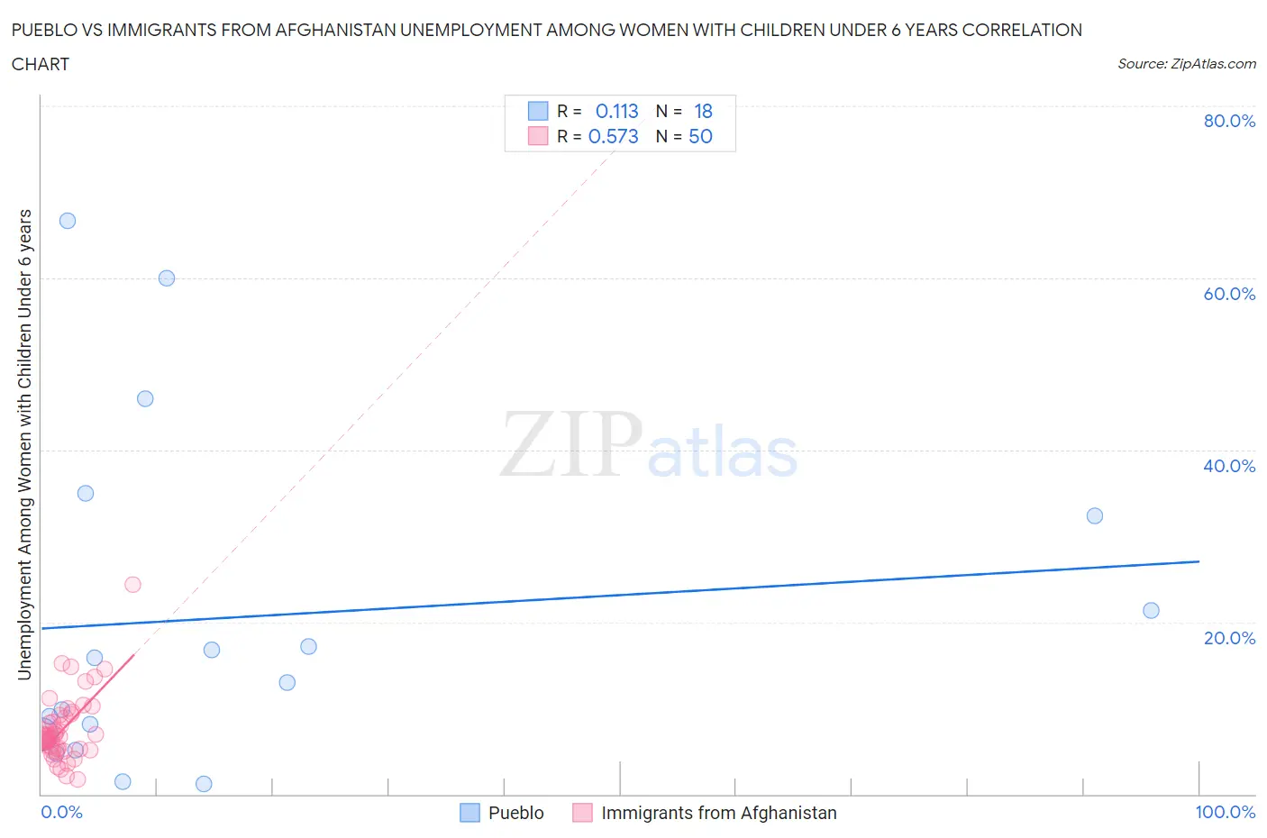 Pueblo vs Immigrants from Afghanistan Unemployment Among Women with Children Under 6 years