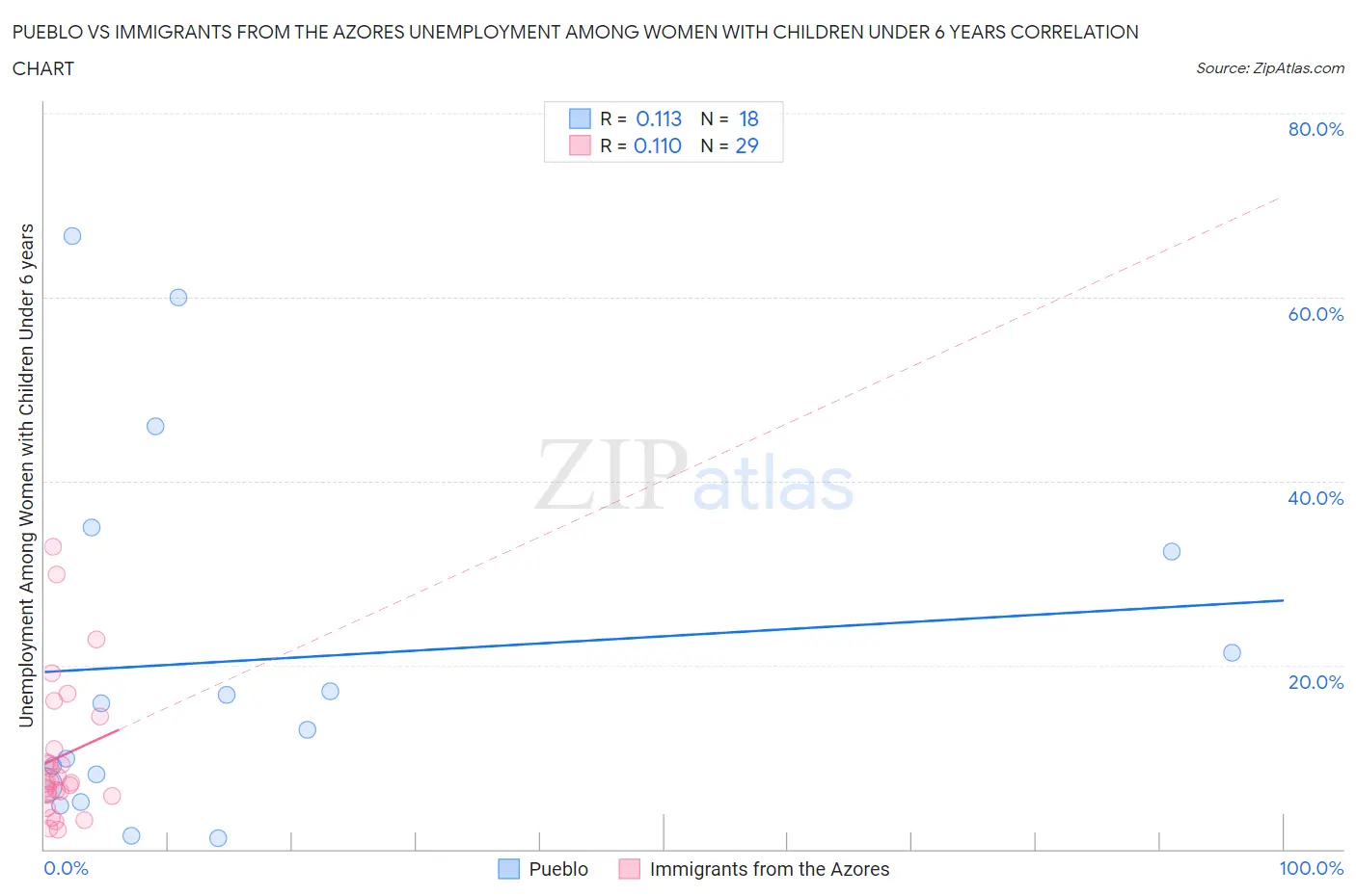 Pueblo vs Immigrants from the Azores Unemployment Among Women with Children Under 6 years