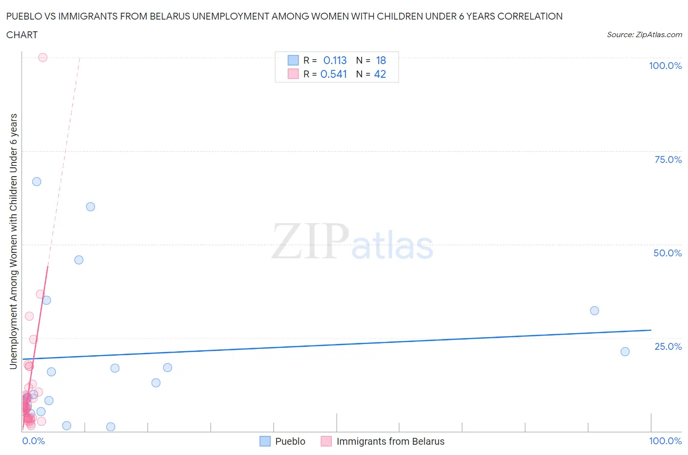 Pueblo vs Immigrants from Belarus Unemployment Among Women with Children Under 6 years