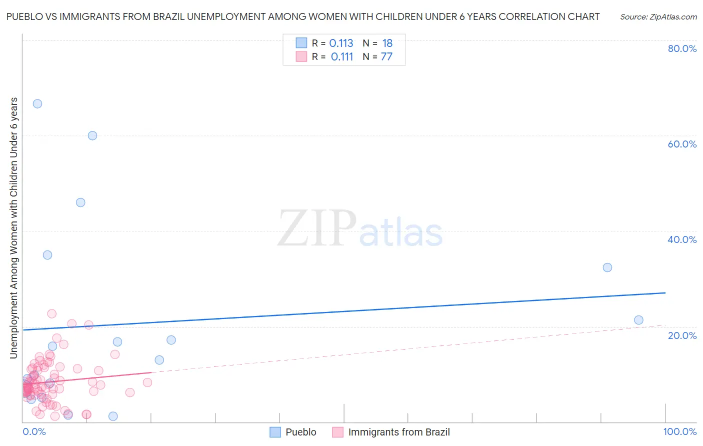 Pueblo vs Immigrants from Brazil Unemployment Among Women with Children Under 6 years