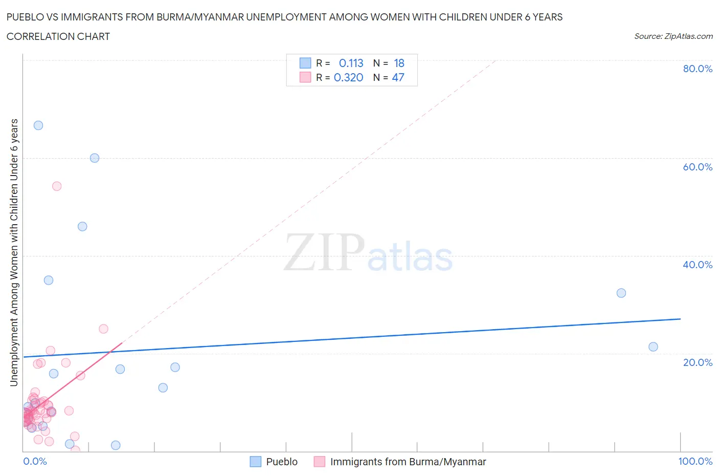 Pueblo vs Immigrants from Burma/Myanmar Unemployment Among Women with Children Under 6 years