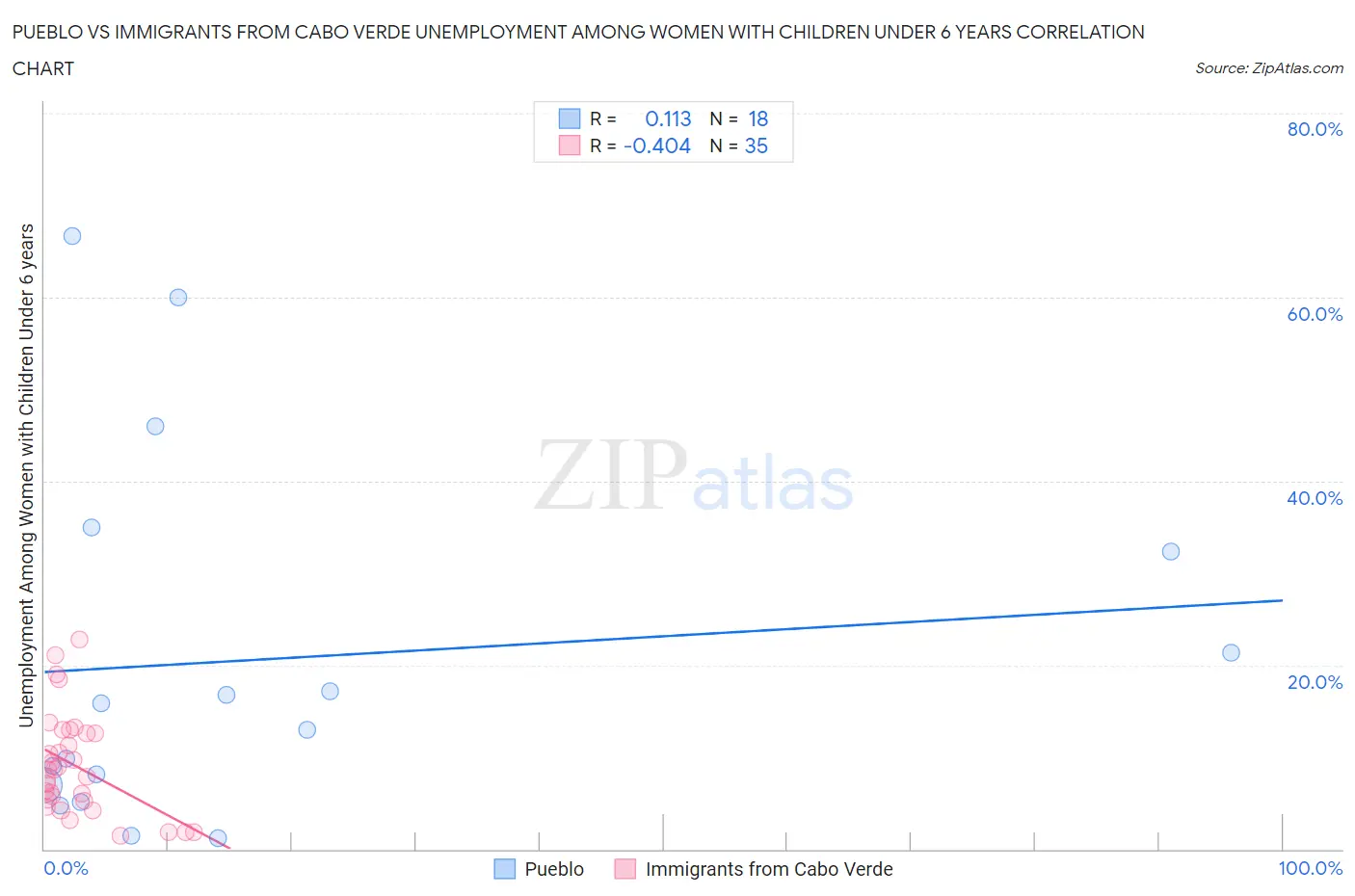 Pueblo vs Immigrants from Cabo Verde Unemployment Among Women with Children Under 6 years