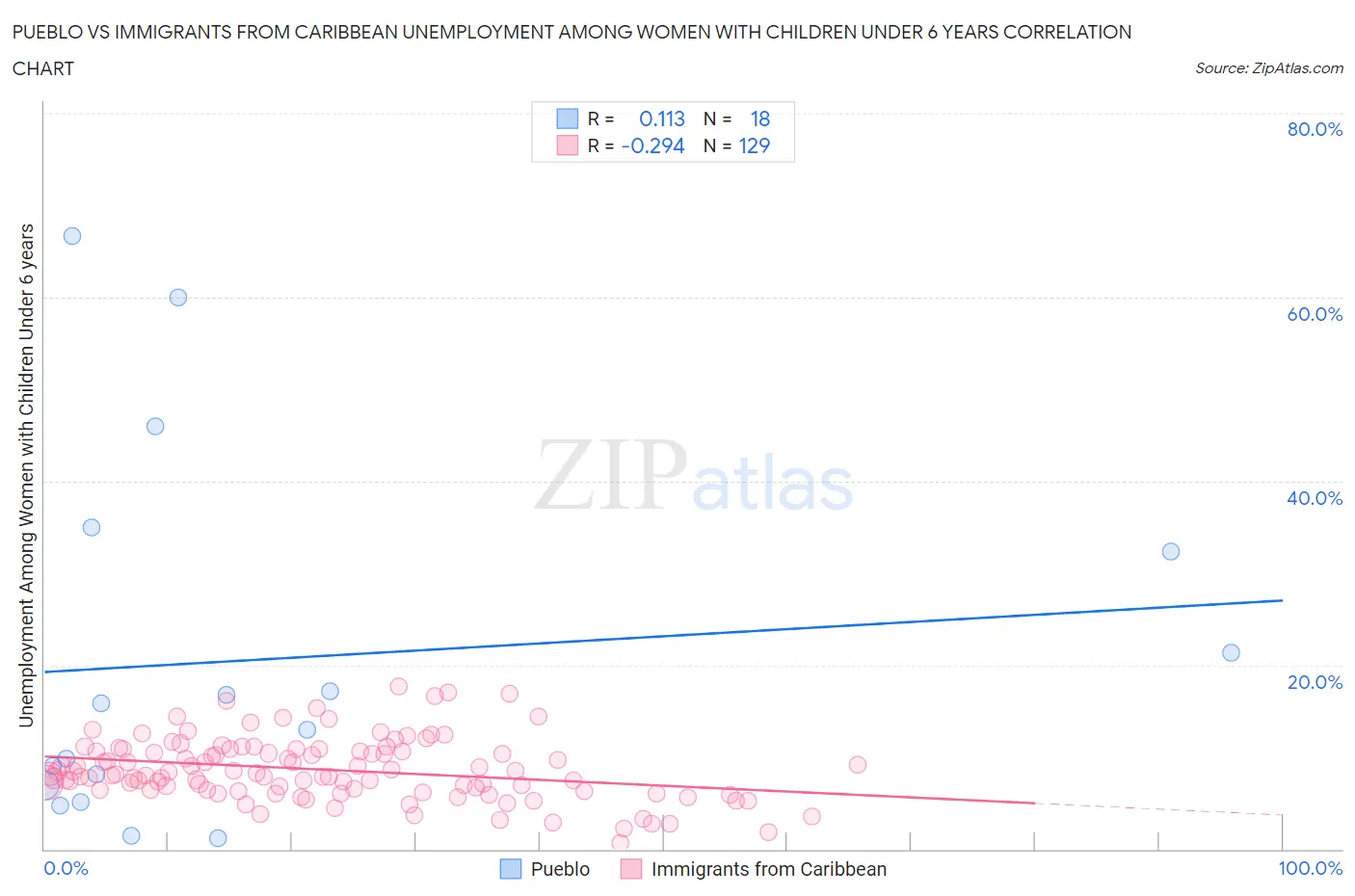 Pueblo vs Immigrants from Caribbean Unemployment Among Women with Children Under 6 years