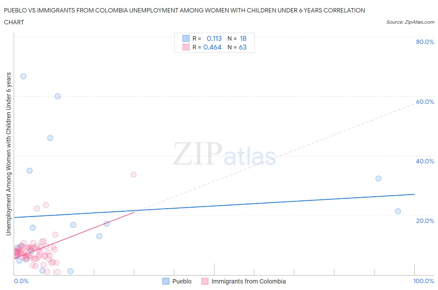 Pueblo vs Immigrants from Colombia Unemployment Among Women with Children Under 6 years