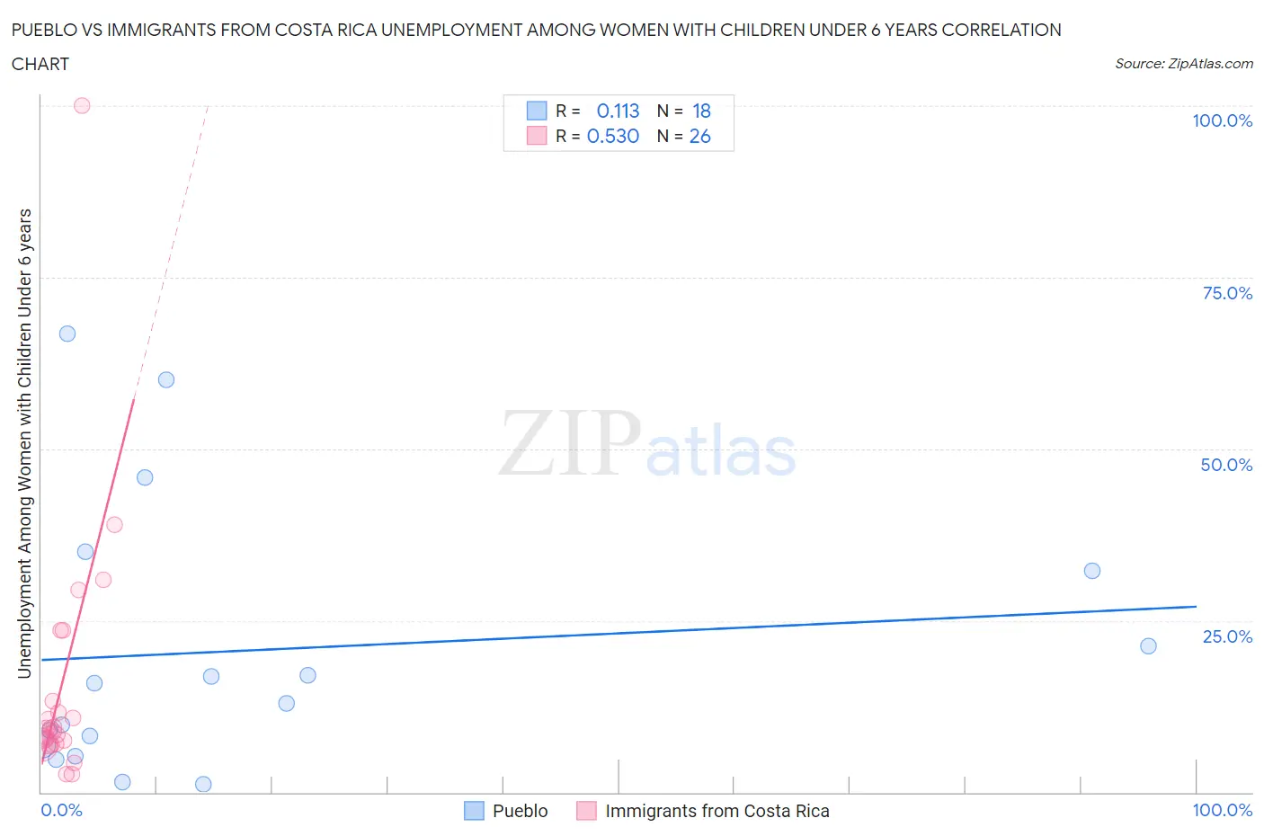 Pueblo vs Immigrants from Costa Rica Unemployment Among Women with Children Under 6 years