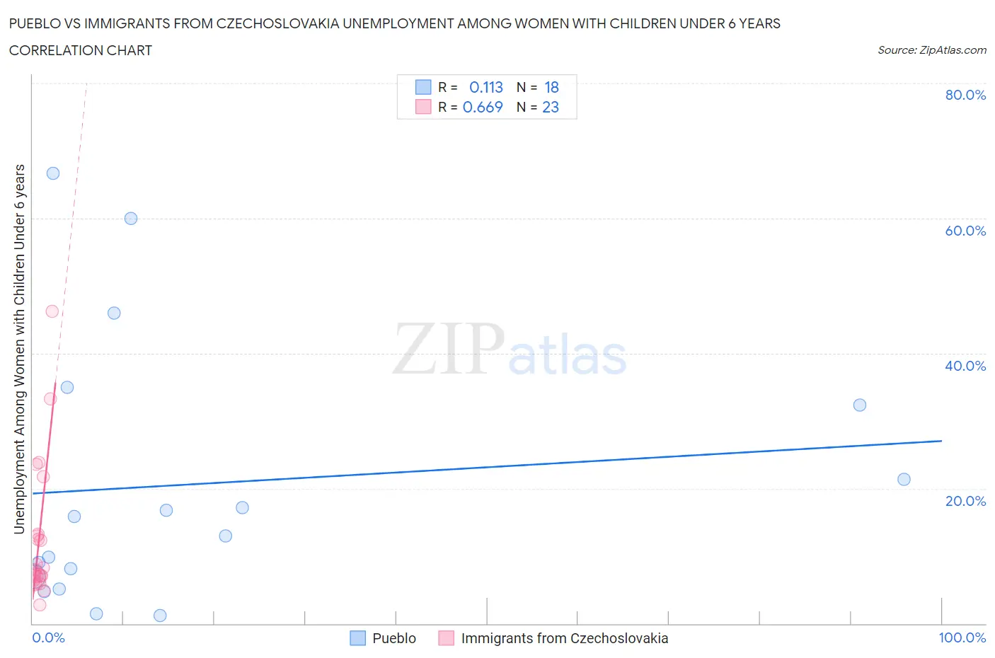 Pueblo vs Immigrants from Czechoslovakia Unemployment Among Women with Children Under 6 years