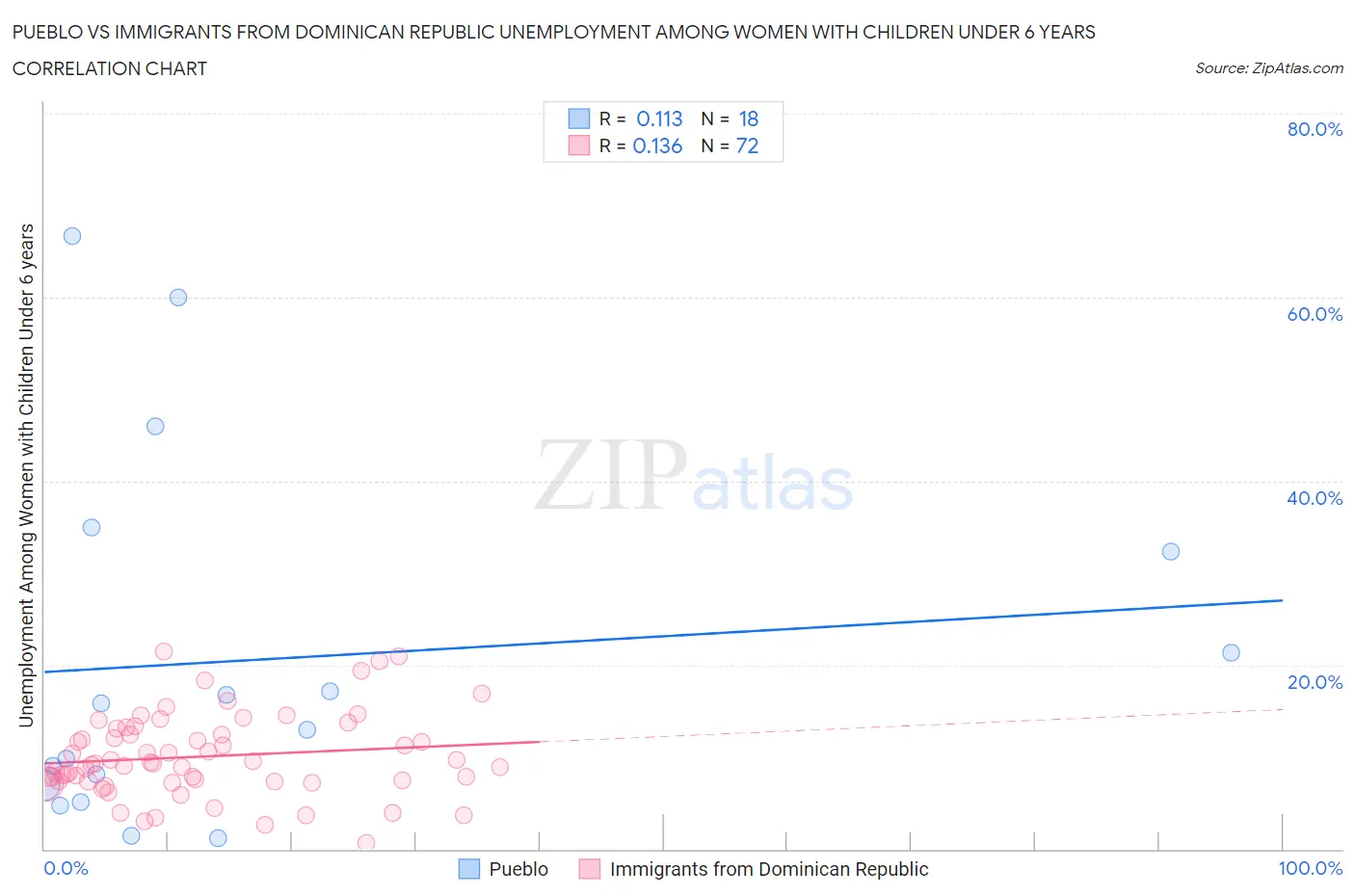 Pueblo vs Immigrants from Dominican Republic Unemployment Among Women with Children Under 6 years