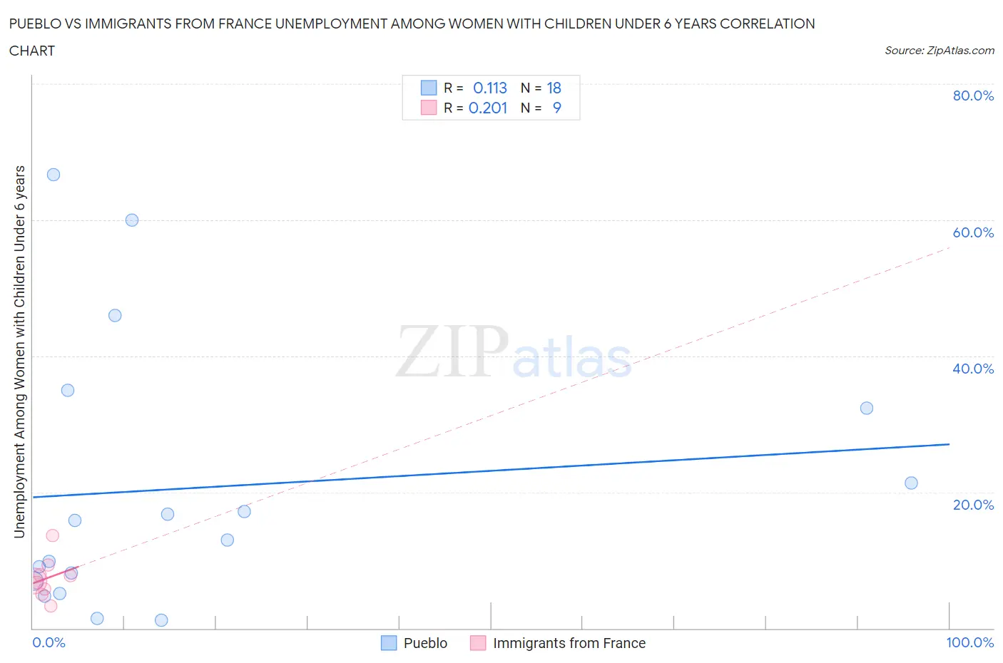 Pueblo vs Immigrants from France Unemployment Among Women with Children Under 6 years