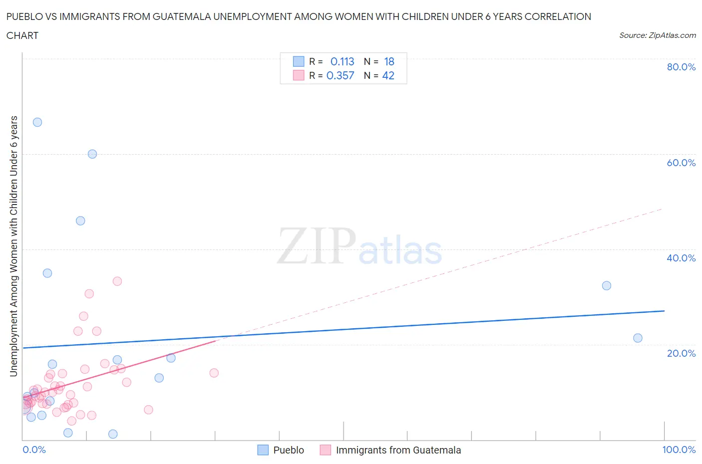 Pueblo vs Immigrants from Guatemala Unemployment Among Women with Children Under 6 years