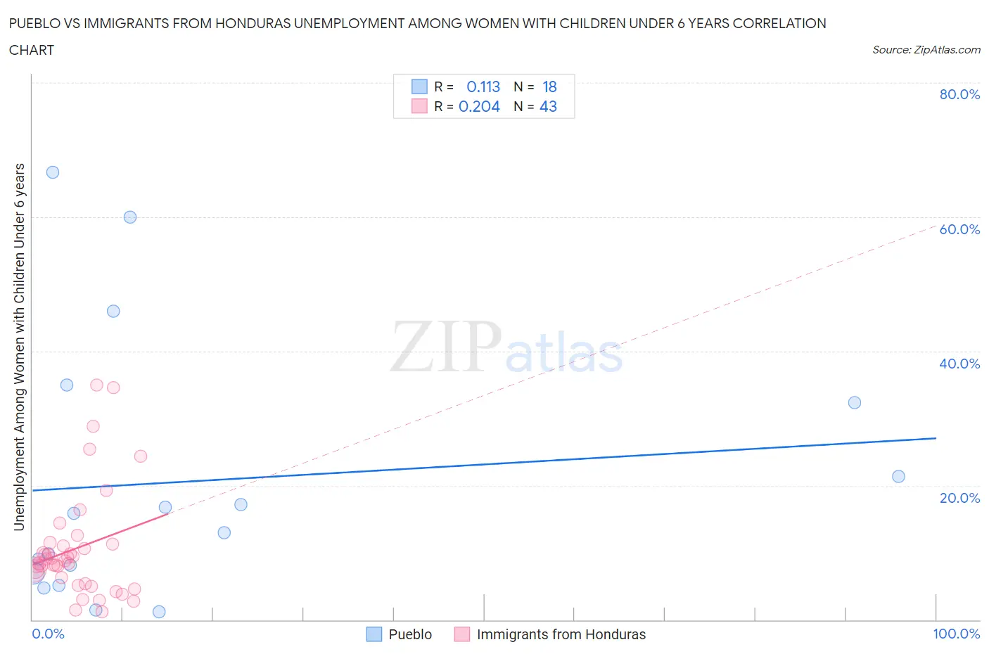 Pueblo vs Immigrants from Honduras Unemployment Among Women with Children Under 6 years
