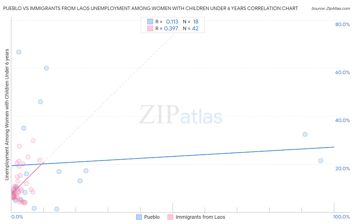 Pueblo vs Immigrants from Laos Unemployment Among Women with Children Under 6 years