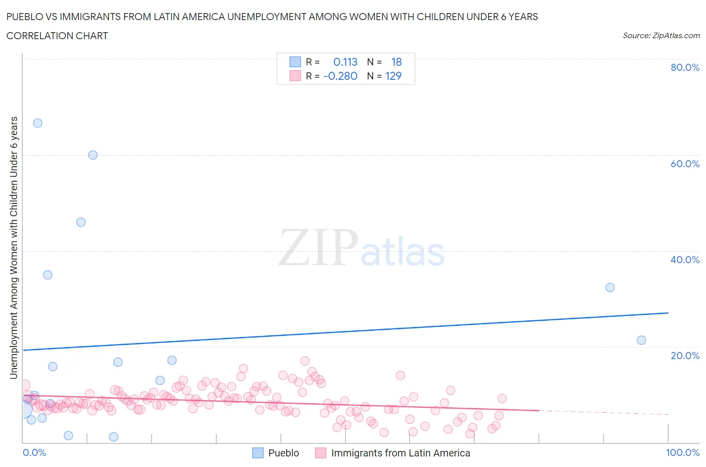 Pueblo vs Immigrants from Latin America Unemployment Among Women with Children Under 6 years