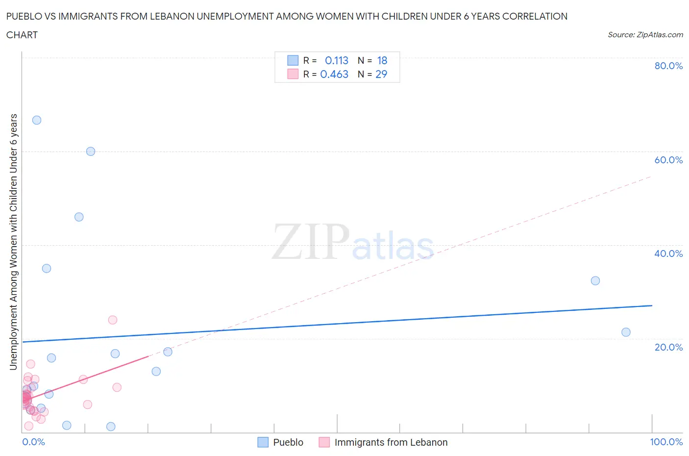 Pueblo vs Immigrants from Lebanon Unemployment Among Women with Children Under 6 years