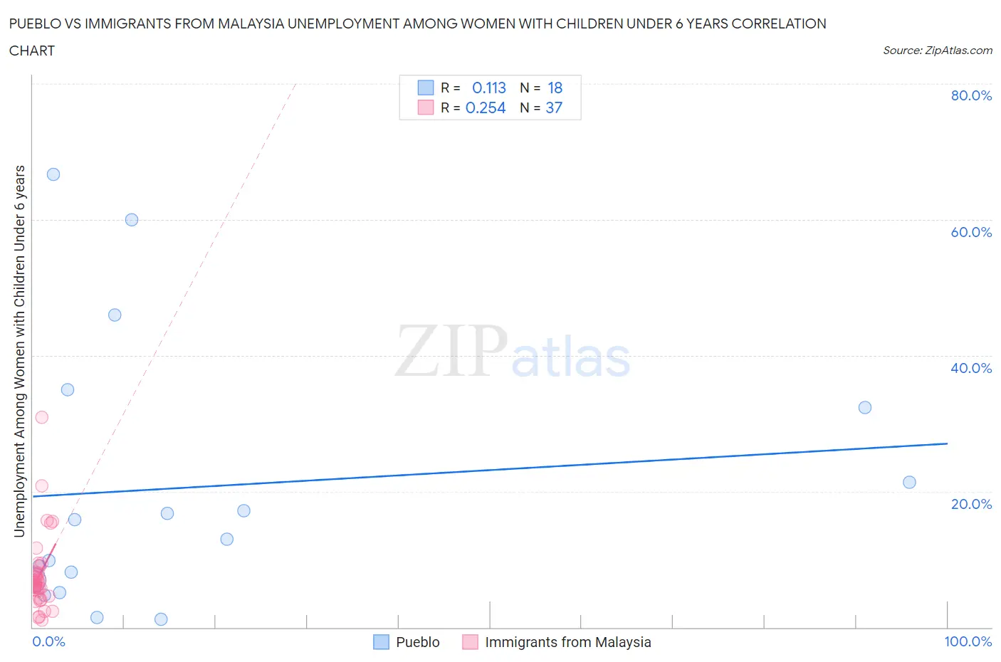 Pueblo vs Immigrants from Malaysia Unemployment Among Women with Children Under 6 years