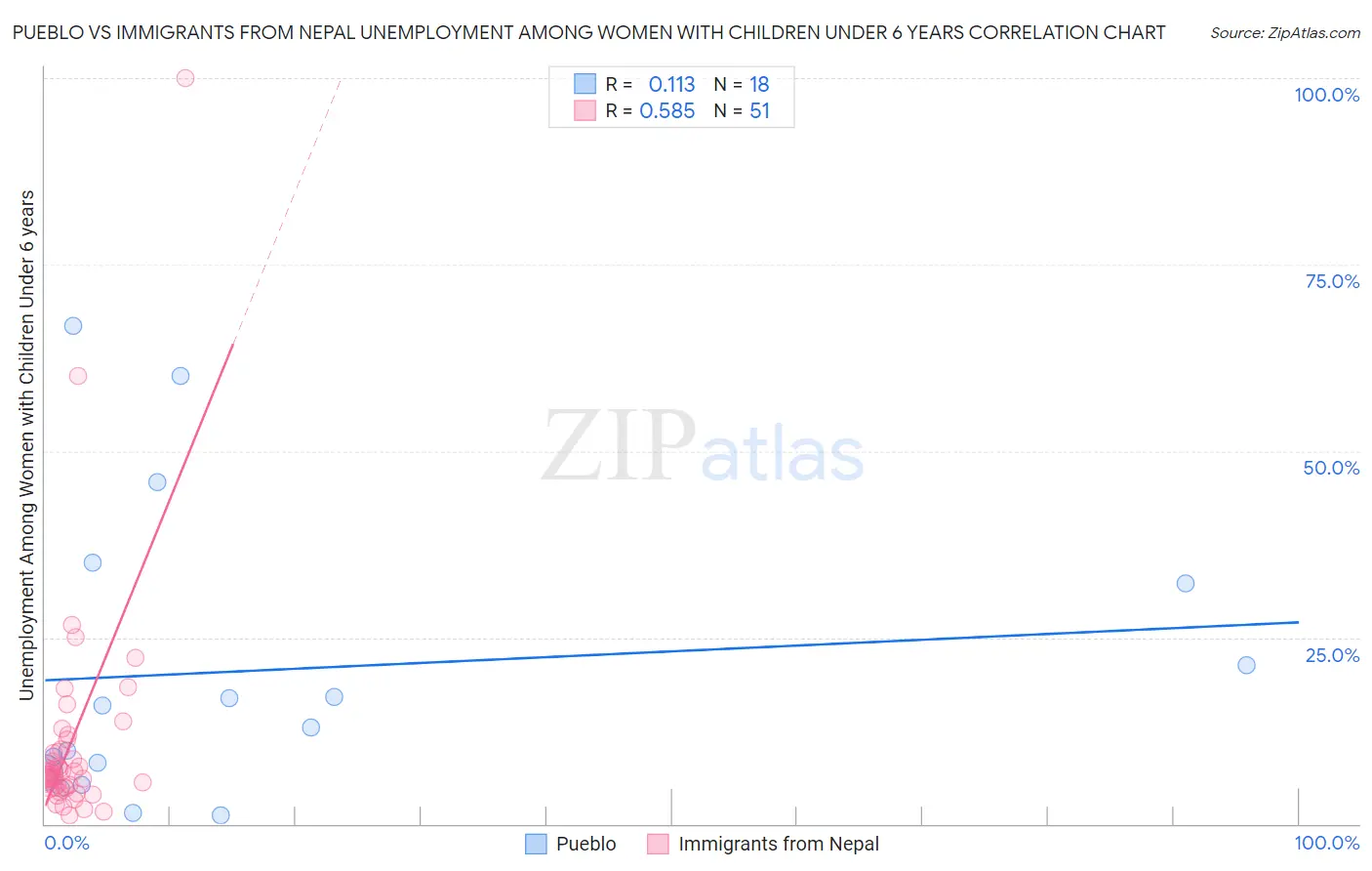 Pueblo vs Immigrants from Nepal Unemployment Among Women with Children Under 6 years