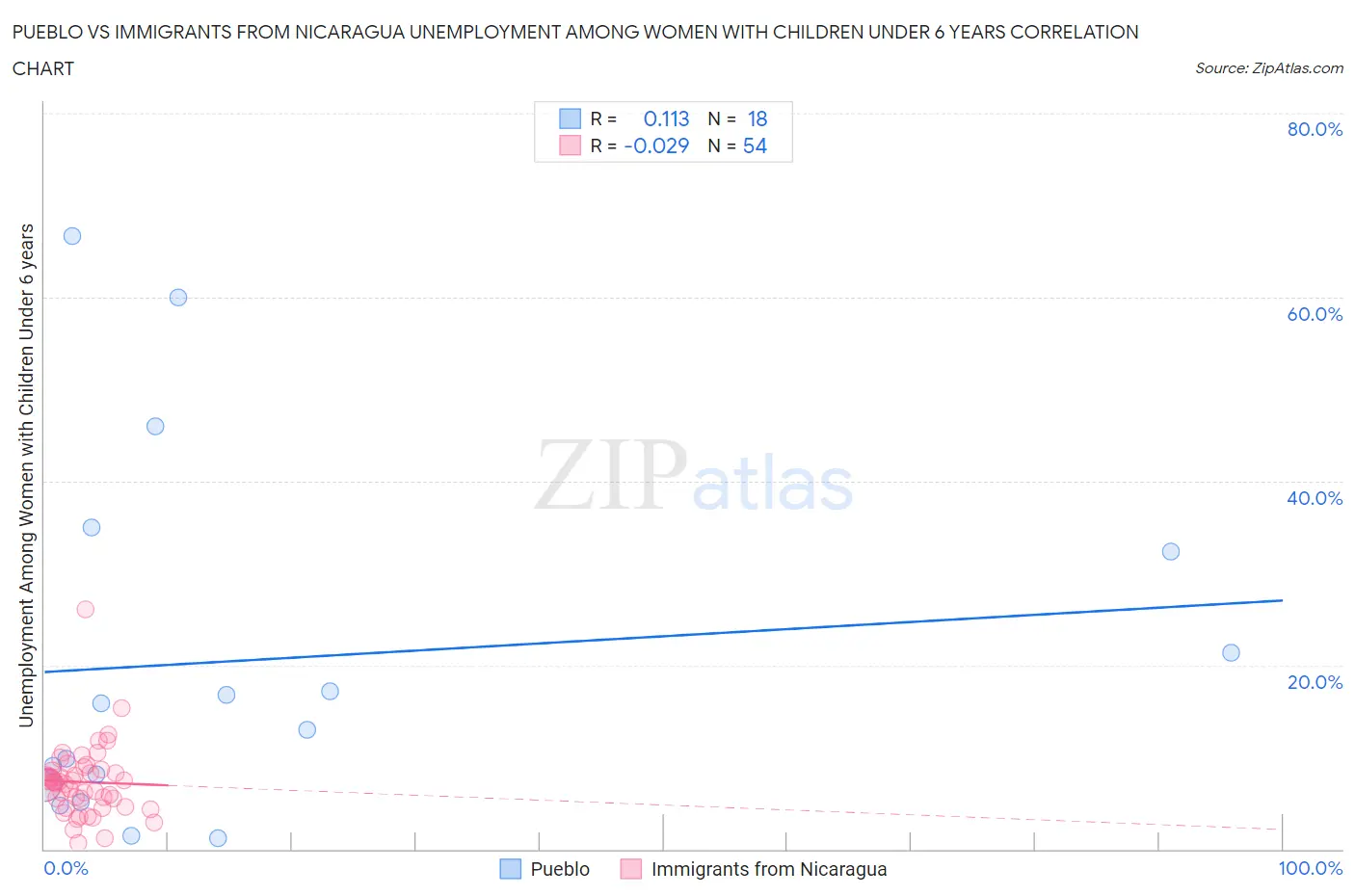 Pueblo vs Immigrants from Nicaragua Unemployment Among Women with Children Under 6 years