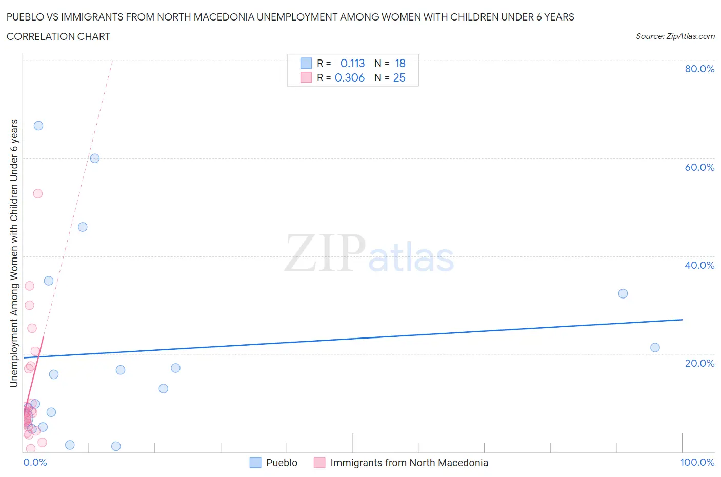 Pueblo vs Immigrants from North Macedonia Unemployment Among Women with Children Under 6 years