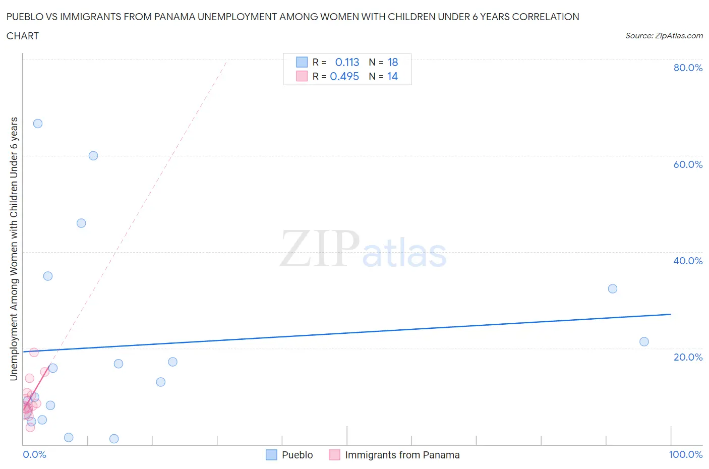 Pueblo vs Immigrants from Panama Unemployment Among Women with Children Under 6 years