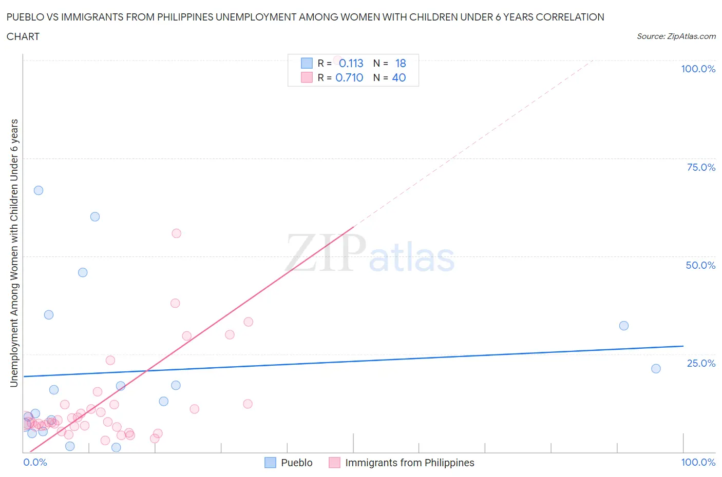 Pueblo vs Immigrants from Philippines Unemployment Among Women with Children Under 6 years
