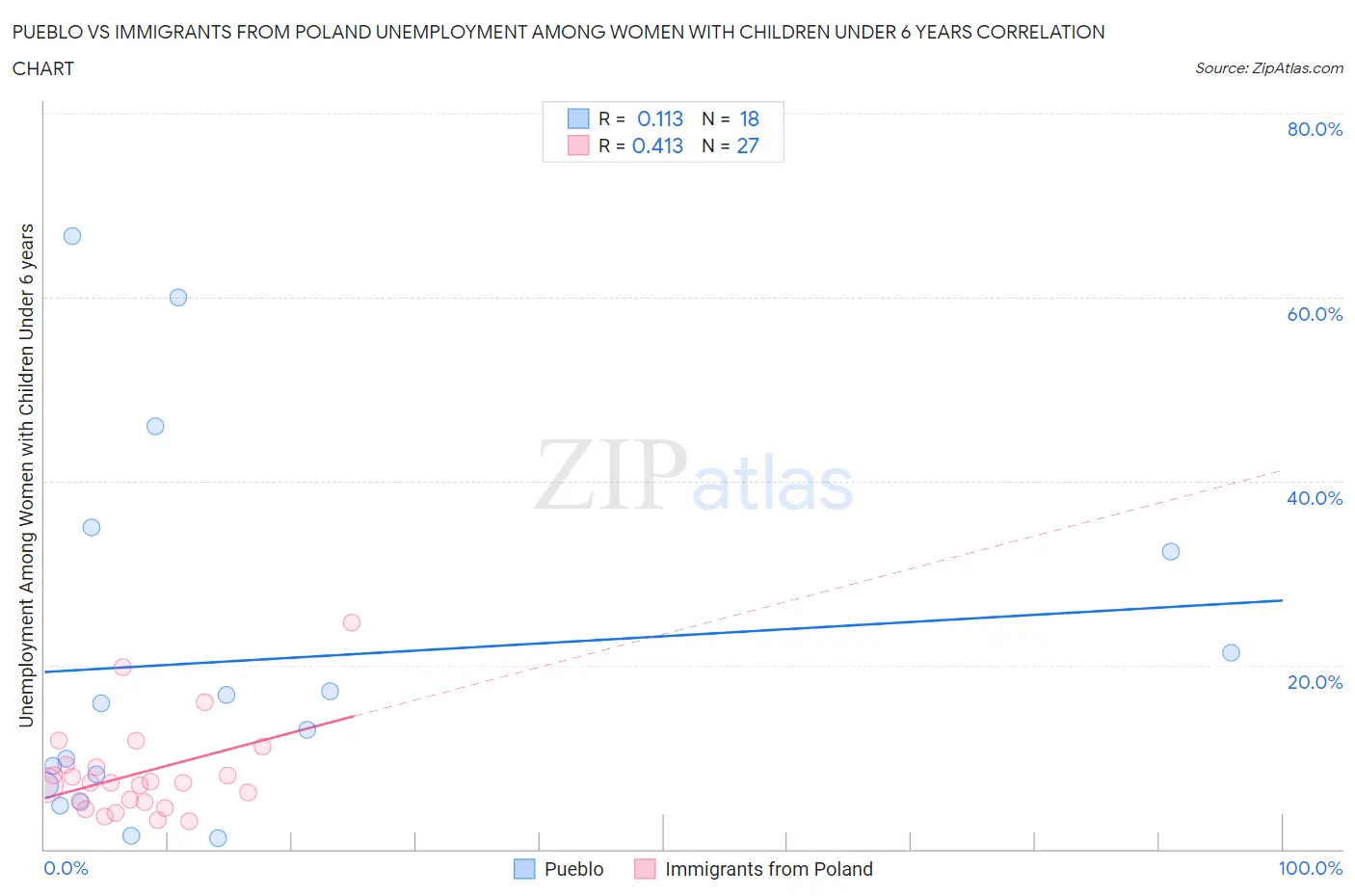 Pueblo vs Immigrants from Poland Unemployment Among Women with Children Under 6 years