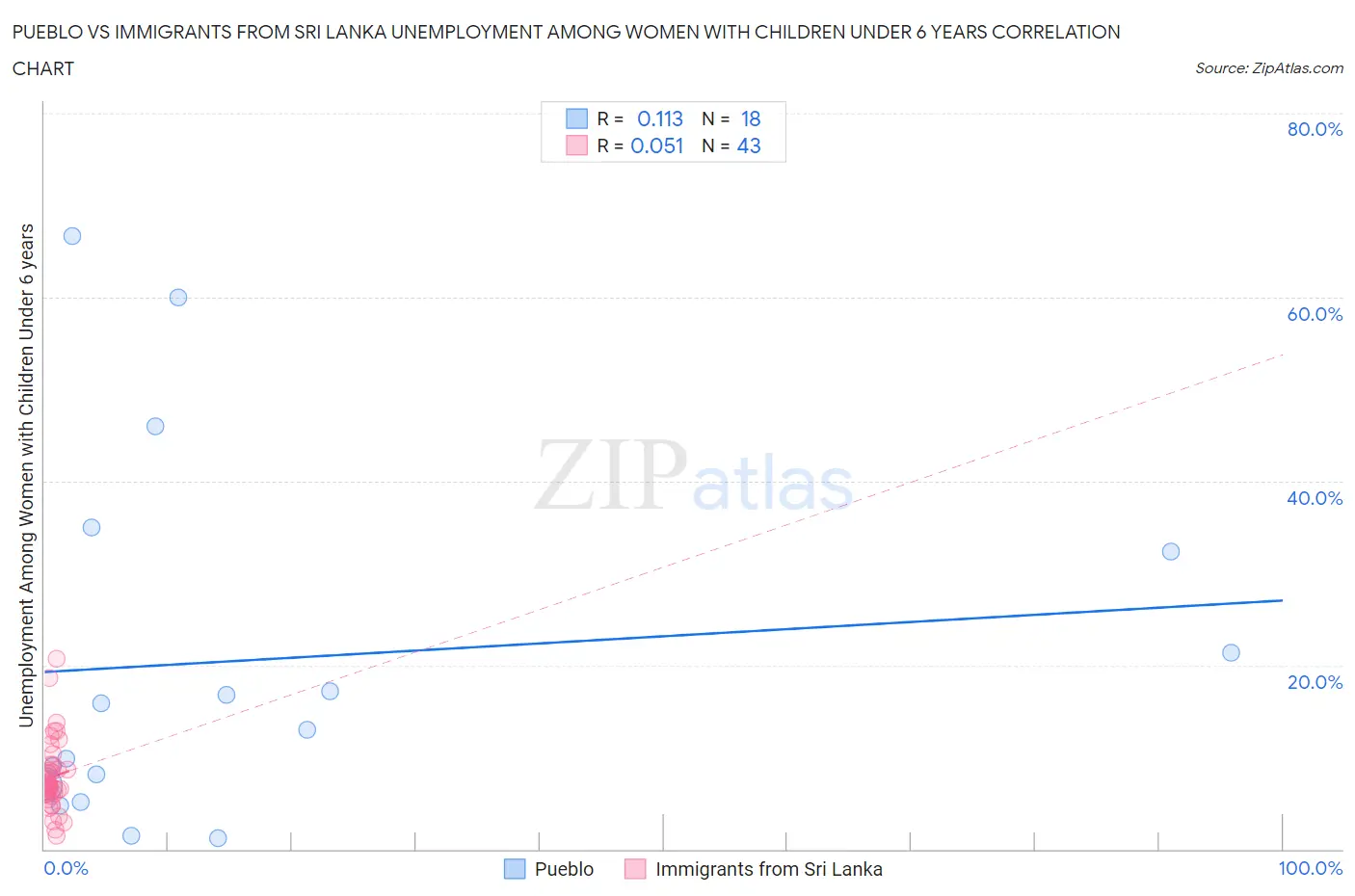 Pueblo vs Immigrants from Sri Lanka Unemployment Among Women with Children Under 6 years