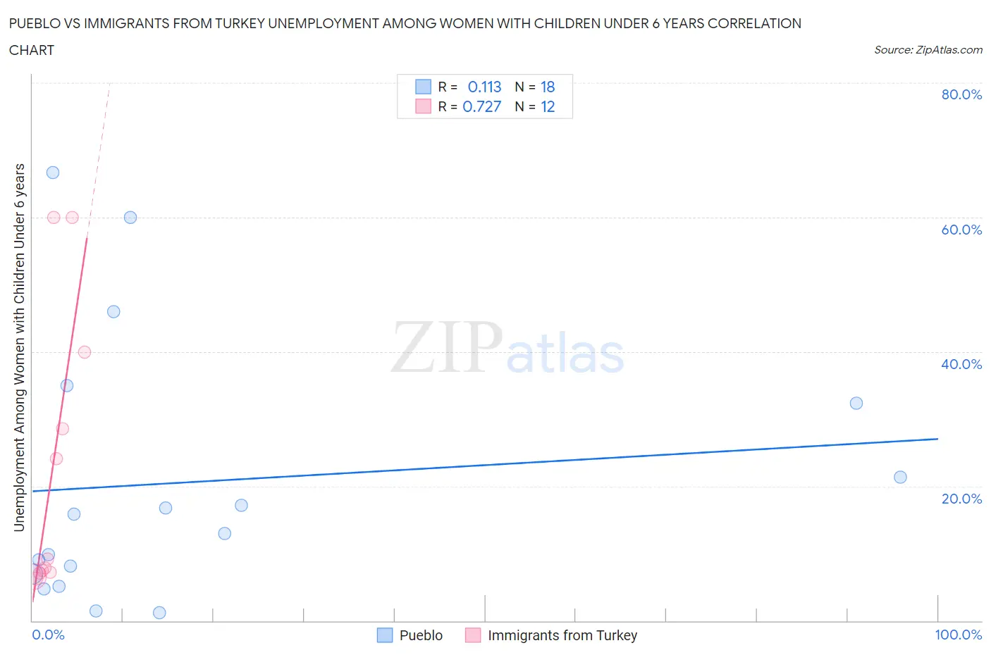 Pueblo vs Immigrants from Turkey Unemployment Among Women with Children Under 6 years